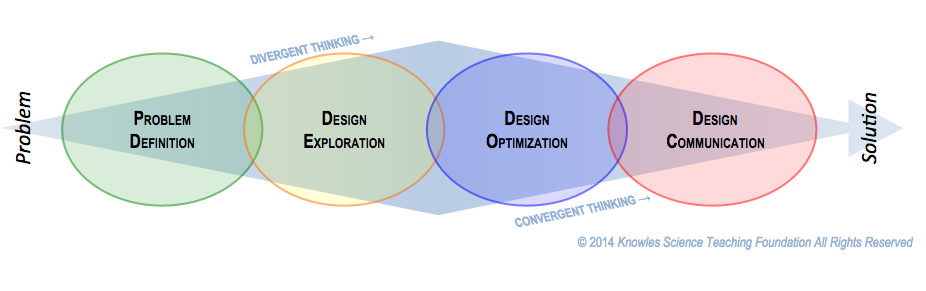 Four Phases of the Engineering Design Process - Knowles