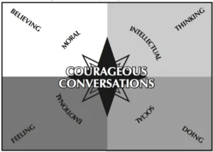The courageous conversations compass (Singleton, 2006, p. 20)