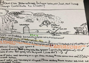 Image of students work of a model to describe interactions between Earth’s sphere