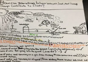 Image of students work of a model to describe interactions between Earth’s sphere