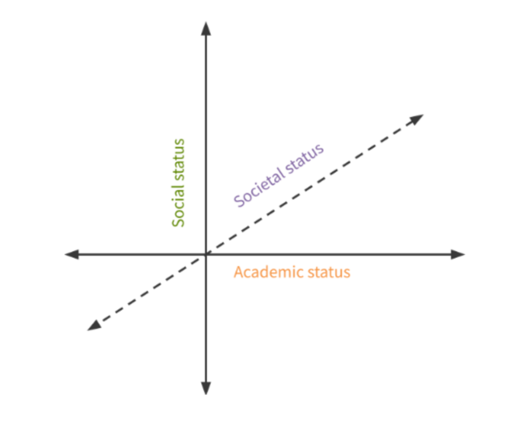 Graph: Academic status on x-axis, Social status on y-axis. Dotted line intersects at 45-degree angle, representing Societal status.